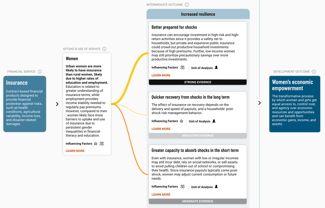 Screenshot showing a pathway within the Impact Pathfinder tool.